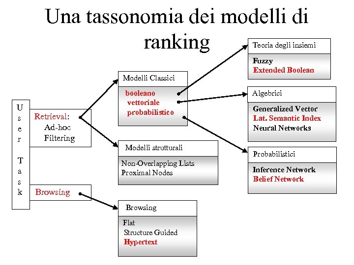 Una tassonomia dei modelli di ranking Teoria degli insiemi Modelli Classici U s e