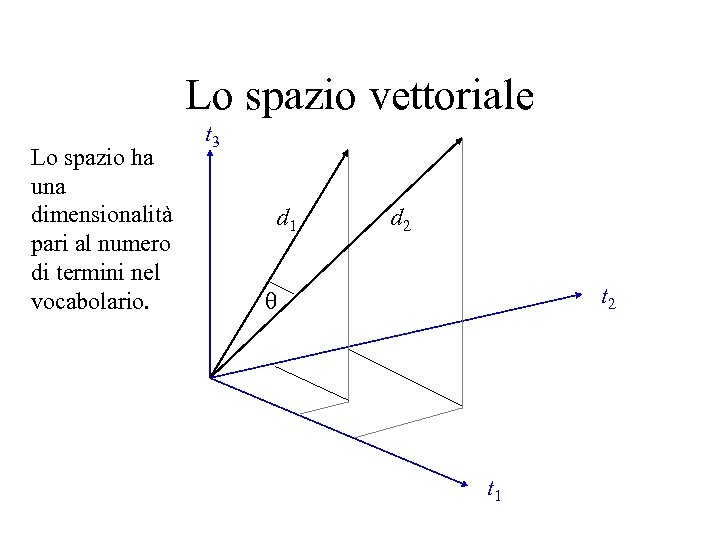 Lo spazio vettoriale Lo spazio ha una dimensionalità pari al numero di termini nel