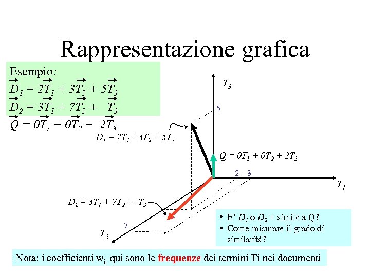 Rappresentazione grafica Esempio: D 1 = 2 T 1 + 3 T 2 +