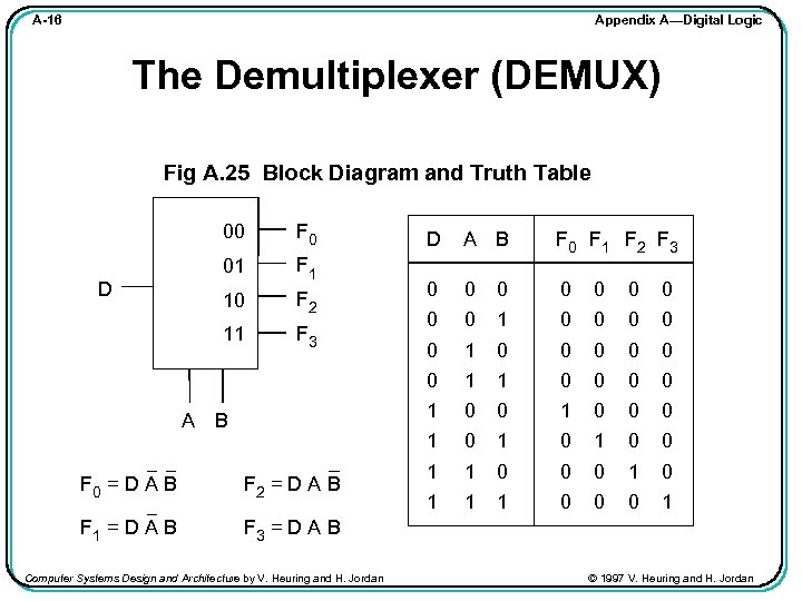 Appendix A—Digital Logic A-16 The Demultiplexer (DEMUX) Fig A. 25 Block Diagram and Truth