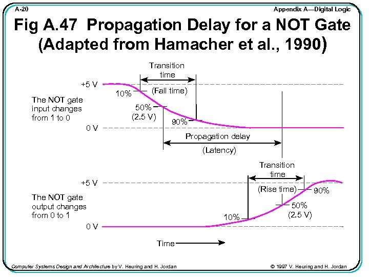 Appendix A—Digital Logic A-20 Fig A. 47 Propagation Delay for a NOT Gate (Adapted