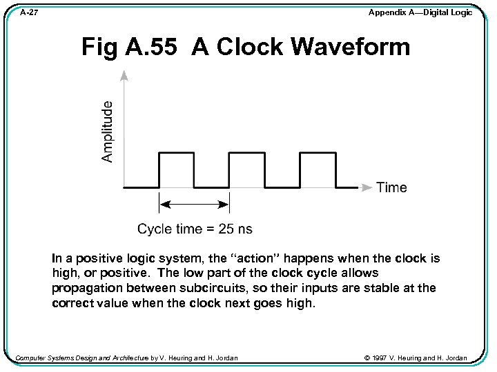 Appendix A—Digital Logic A-27 Fig A. 55 A Clock Waveform In a positive logic