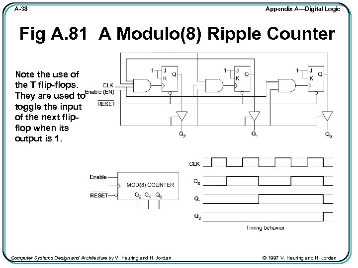 A-38 Appendix A—Digital Logic Fig A. 81 A Modulo(8) Ripple Counter Note the use