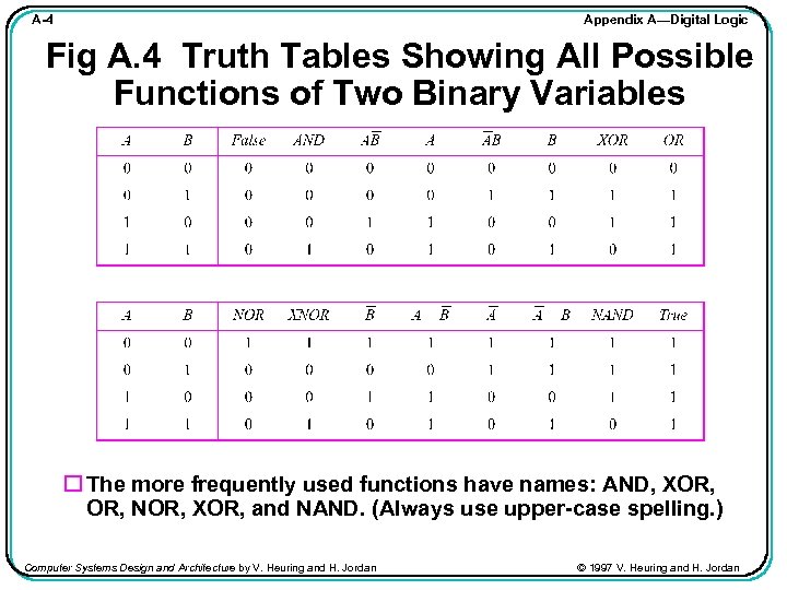 Appendix A—Digital Logic A-4 Fig A. 4 Truth Tables Showing All Possible Functions of