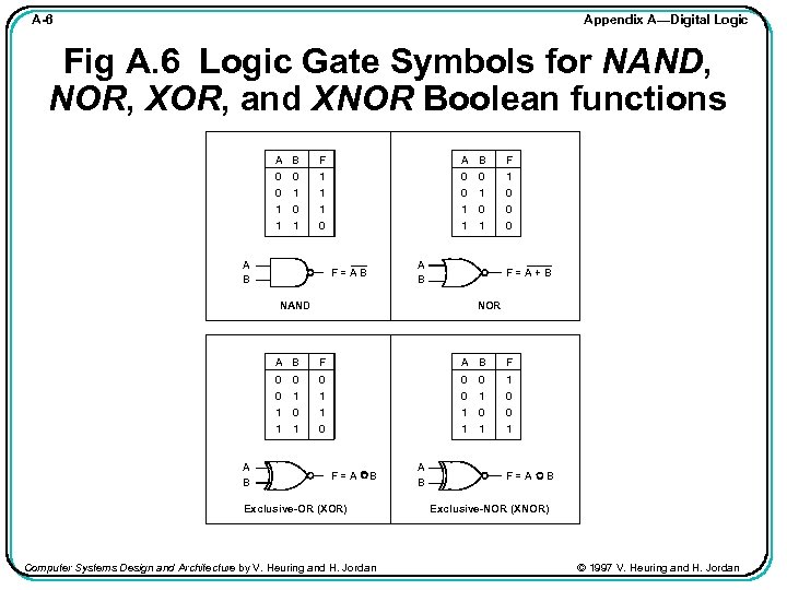 Appendix A—Digital Logic A-6 Fig A. 6 Logic Gate Symbols for NAND, NOR, XOR,