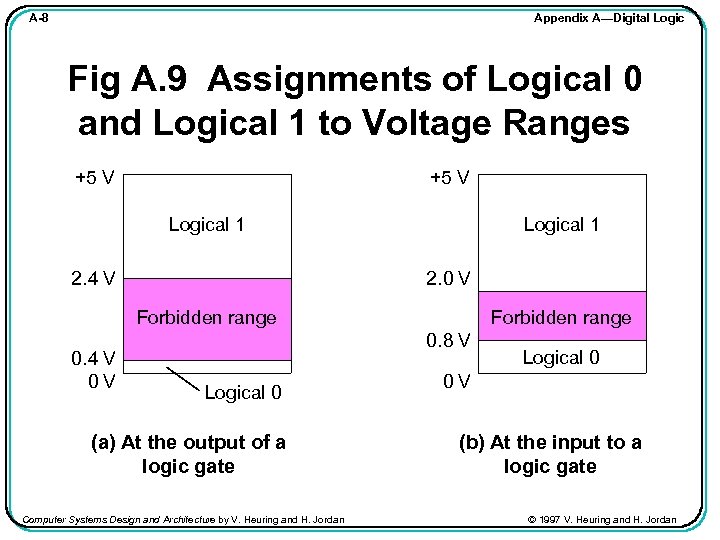 Appendix A—Digital Logic A-8 Fig A. 9 Assignments of Logical 0 and Logical 1