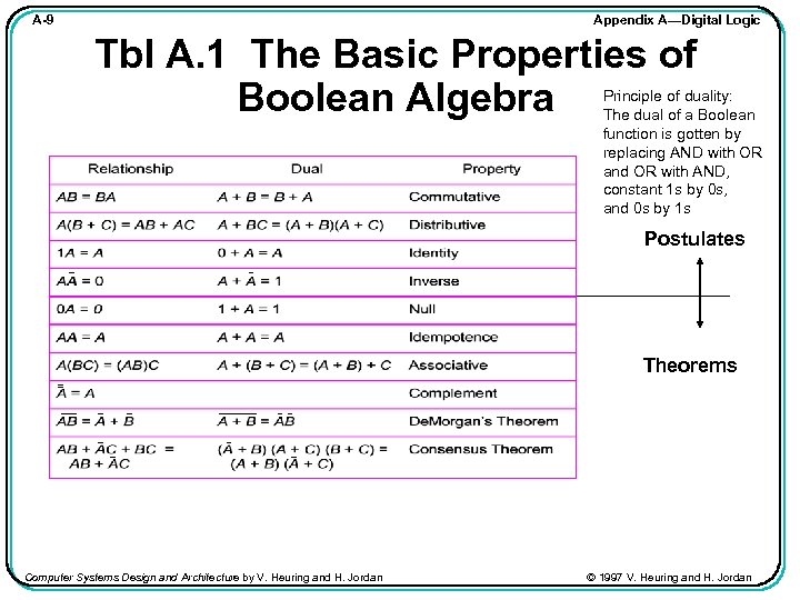 Appendix A—Digital Logic A-9 Tbl A. 1 The Basic Properties of Boolean Algebra Principle