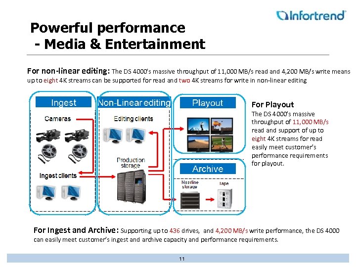 Powerful performance - Media & Entertainment For non-linear editing: The DS 4000’s massive throughput