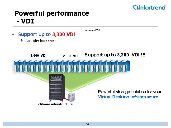 Powerful performance - VDI • Support up to 3, 300 VDI Number of VDI
