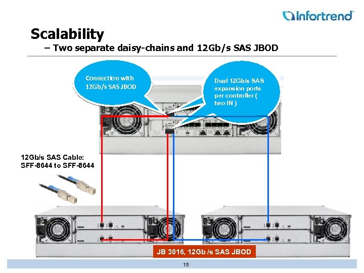 Scalability – Two separate daisy-chains and 12 Gb/s SAS JBOD Connection with SAS Connection