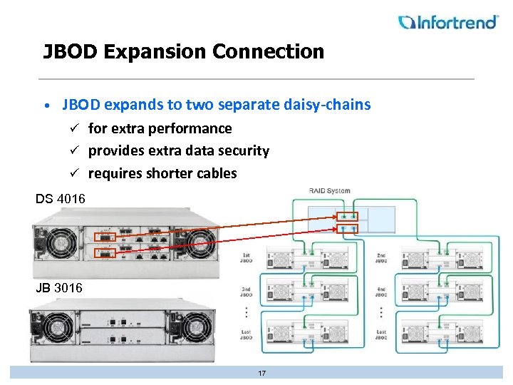 JBOD Expansion Connection • JBOD expands to two separate daisy-chains for extra performance ü