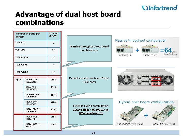 Advantage of dual host board combinations Number of ports per system 16 Gb/s FC