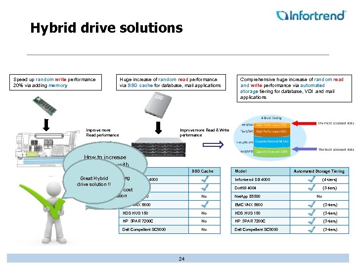 Hybrid drive solutions Speed up random write performance 20% via adding memory Huge increase