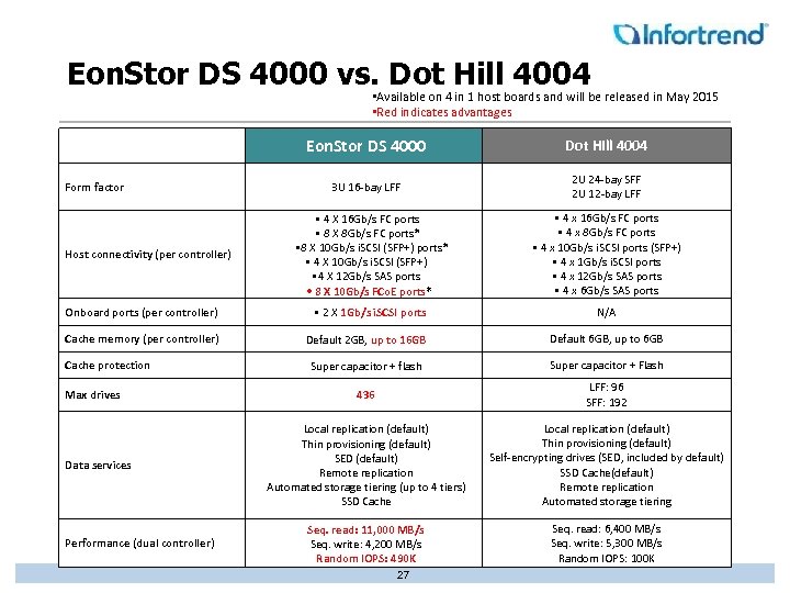 Eon. Stor DS 4000 vs. Dot Hill 4004 • Available on 4 in 1