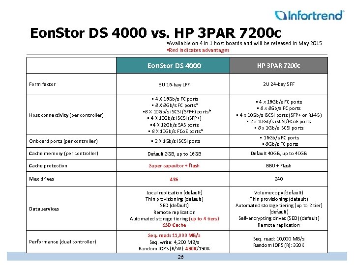 Eon. Stor DS 4000 vs. HP 3 PAR 7200 c • Available on 4