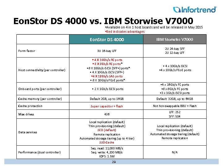 Eon. Stor DS 4000 vs. IBM Storwise V 7000 • Available on 4 in