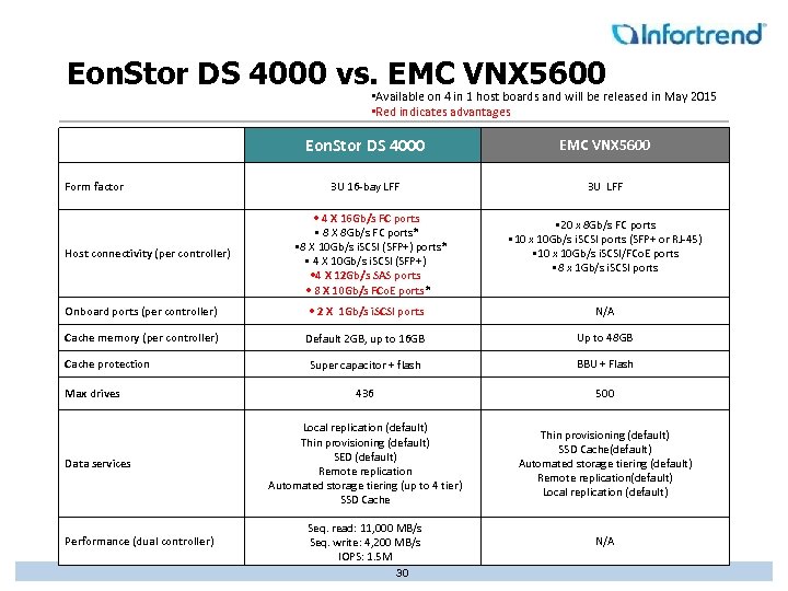 Eon. Stor DS 4000 vs. EMC VNX 5600 • Available on 4 in 1