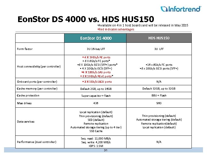 Eon. Stor DS 4000 vs. HDS HUS 150 • Available on 4 in 1