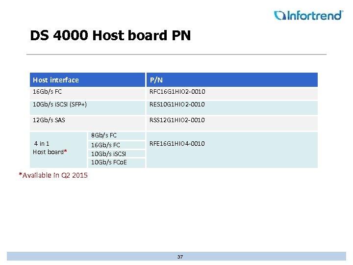 DS 4000 Host board PN Host interface P/N 16 Gb/s FC RFC 16 G