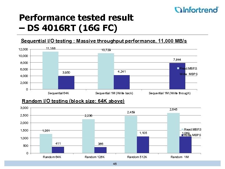 Performance tested result – DS 4016 RT (16 G FC) Sequential I/O testing :