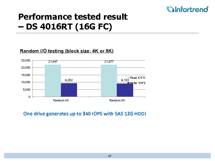 Performance tested result – DS 4016 RT (16 G FC) Random I/O testing (block