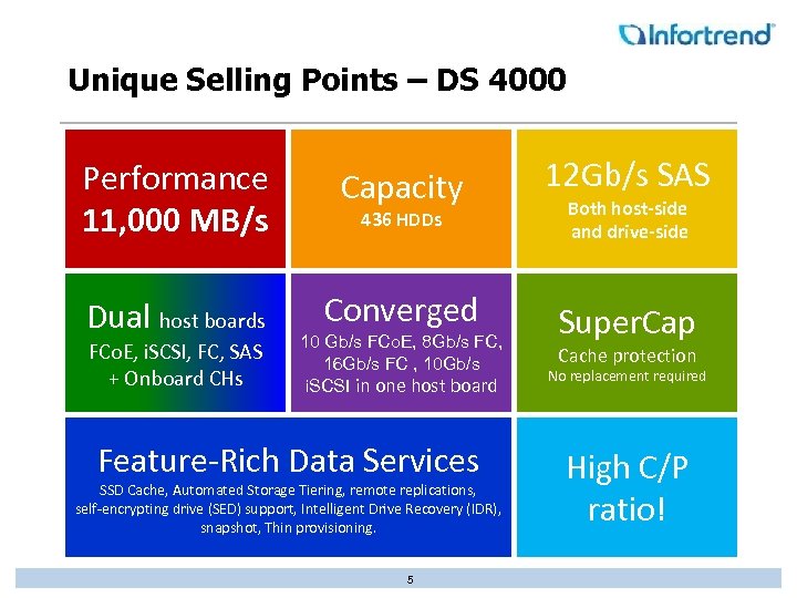 Unique Selling Points – DS 4000 Performance 11, 000 MB/s Capacity 12 Gb/s SAS