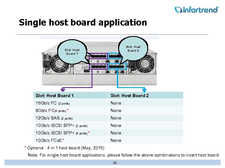Single host board application Host Board 1 Slot: Host Board 2 Host Board 1
