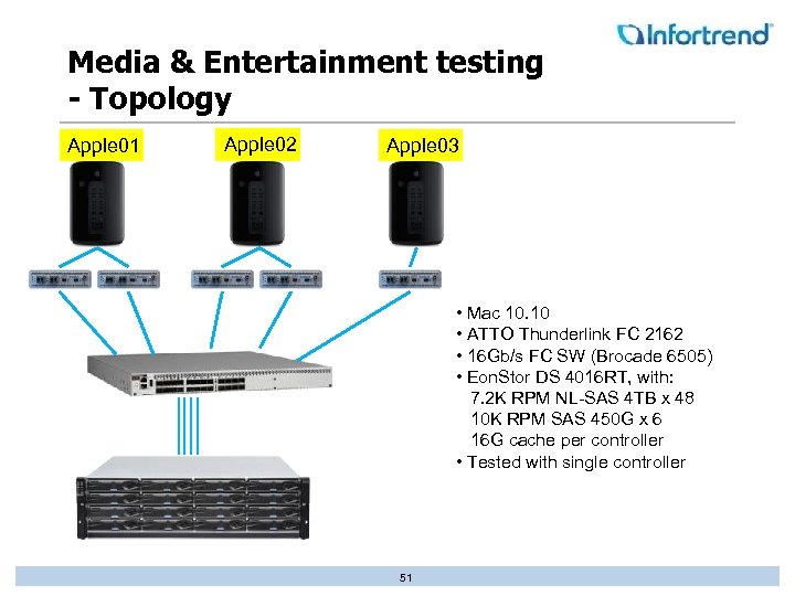 Media & Entertainment testing - Topology Apple 01 Apple 02 Apple 03 • Mac