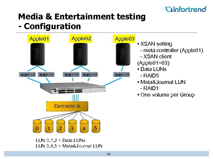 Media & Entertainment testing - Configuration Apple 02 Apple 01 Apple 03 Controller A