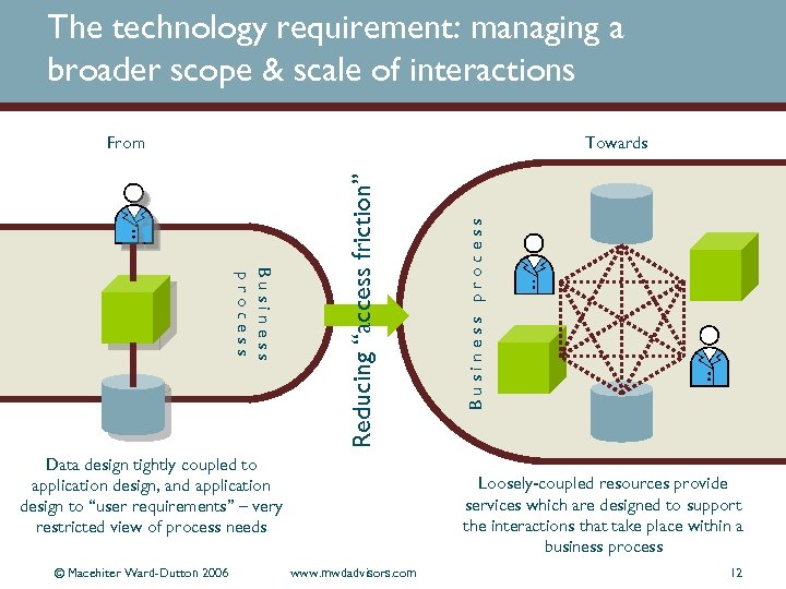 The technology requirement: managing a broader scope & scale of interactions Business process Data