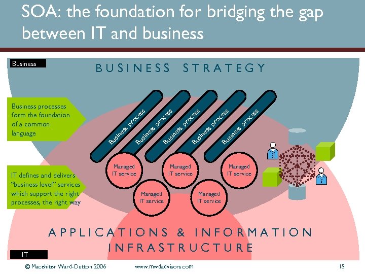 SOA: the foundation for bridging the gap between IT and business IT defines and