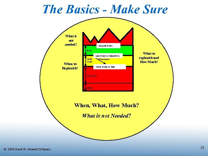The Basics - Make Sure What is not needed? Surplus Point EOQ Line Point