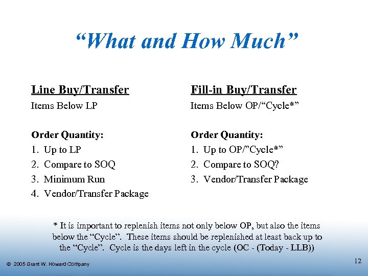 “What and How Much” Line Buy/Transfer Fill-in Buy/Transfer Items Below LP Items Below OP/“Cycle*”