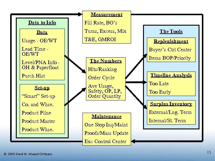 Measurement Data to Info Data Usage - OE/WT Fill Rate, BO’s Turns, Excess, Mix
