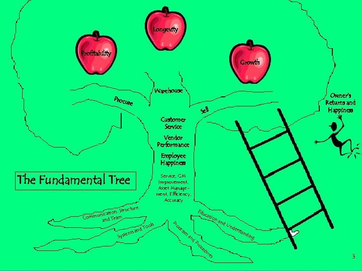 Longevity Profitability Growth Warehouse Proc ure Owner’s Returns and Happiness Sell Customer Service Vendor