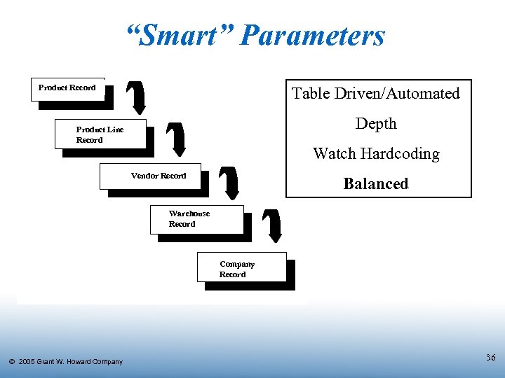 “Smart” Parameters Product Record Table Driven/Automated Depth Product Line Record Watch Hardcoding Vendor Record