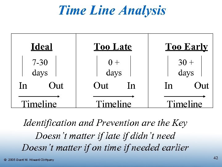 Time Line Analysis Ideal Too Early 7 -30 days In Too Late 0+ days