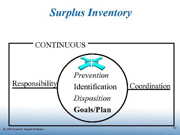 Surplus Inventory CONTINUOUS Responsibility Ó 2005 Grant W. Howard Company Prevention Identification Disposition Goals/Plan