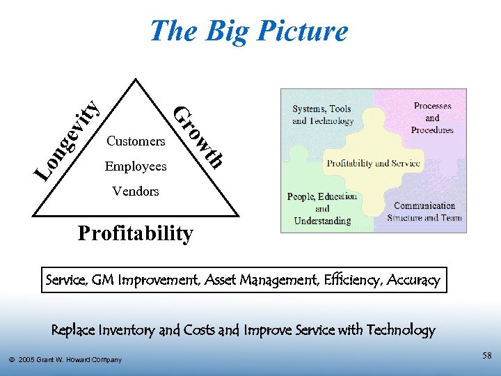 ng ev Employees h Lo Customers t ow Gr ity The Big Picture Vendors