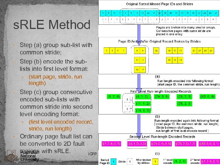 s. RLE Method • Step (a) group sub-list with common stride; • Step (b)