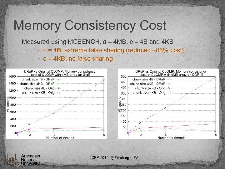 Memory Consistency Cost • Measured using MCBENCH, a = 4 MB, c = 4