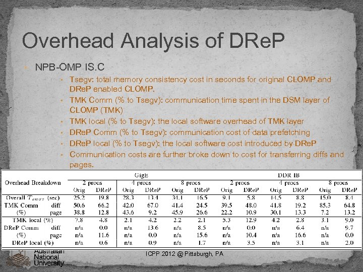 Overhead Analysis of DRe. P • NPB-OMP IS. C • Tsegv: total memory consistency