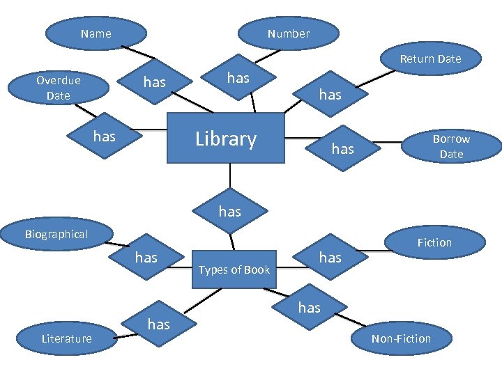 Name Number Return Date has Overdue Date has Library has Borrow Date has Biographical