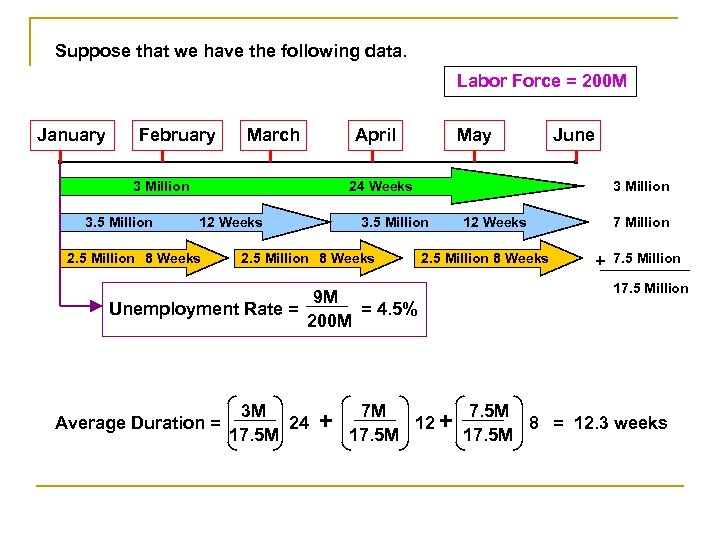 Suppose that we have the following data. Labor Force = 200 M January February