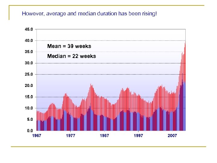 However, average and median duration has been rising! Mean = 39 weeks Median =