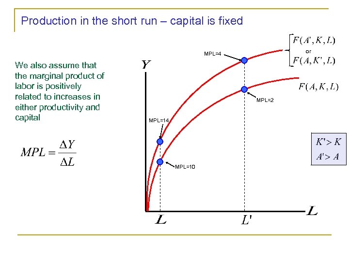 Production in the short run – capital is fixed or MPL=4 We also assume