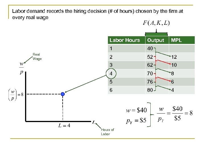 Labor demand records the hiring decision (# of hours) chosen by the firm at