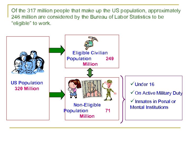 Of the 317 million people that make up the US population, approximately 246 million