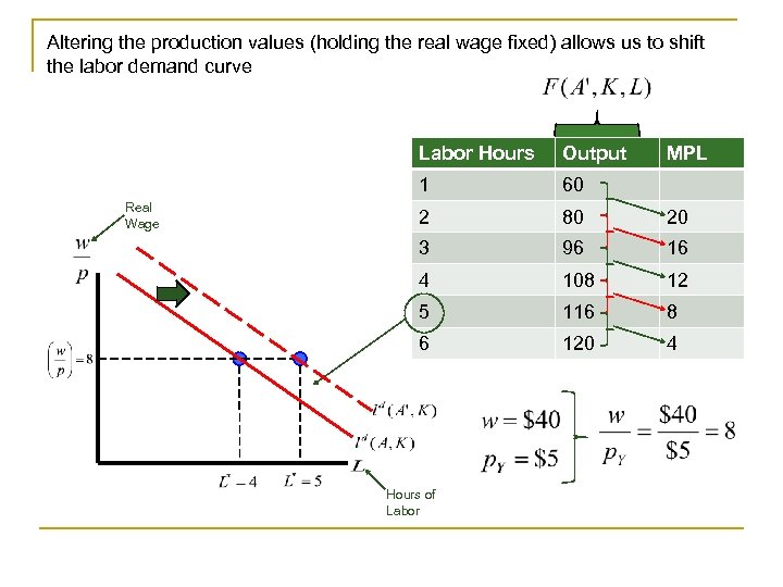 Altering the production values (holding the real wage fixed) allows us to shift the