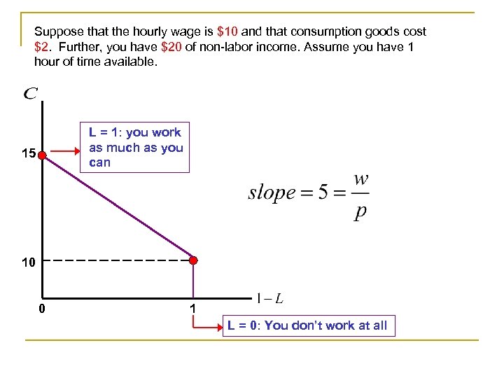 Suppose that the hourly wage is $10 and that consumption goods cost $2. Further,
